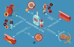 High cholesterol health concept.