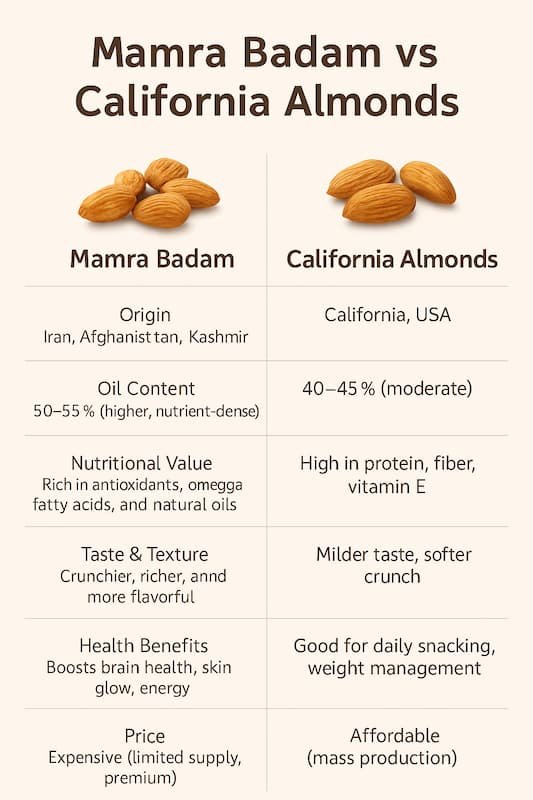 mamra badam benefits vs normal badam