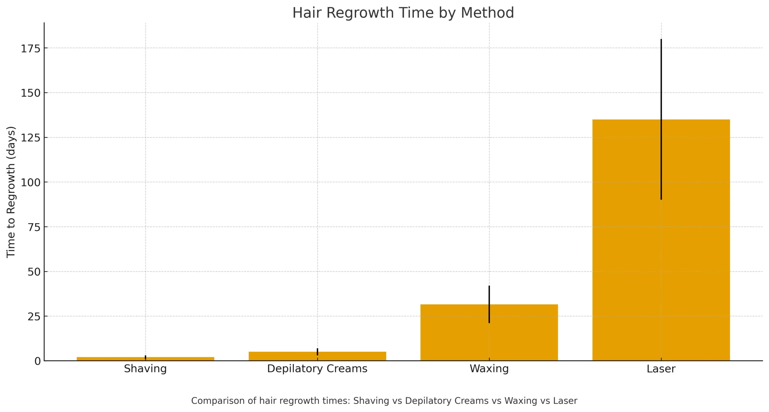 Results duration chart for Best Hair Removal Creams for Private Parts compared to shaving and waxing